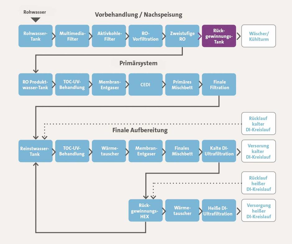 Reinstwasseraufbereitungs-Prozess in der Elektronikindustrie