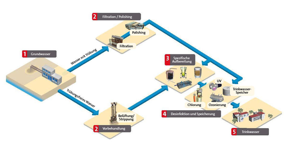 Grundwasseraufbereitung von Veolia kombiniert verschiedene Technologien