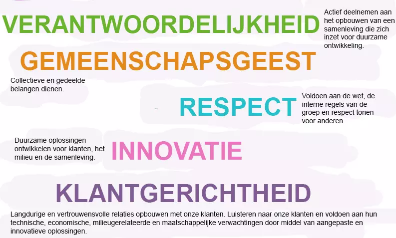 Diagram on Ethics and Responsibility in Dutch